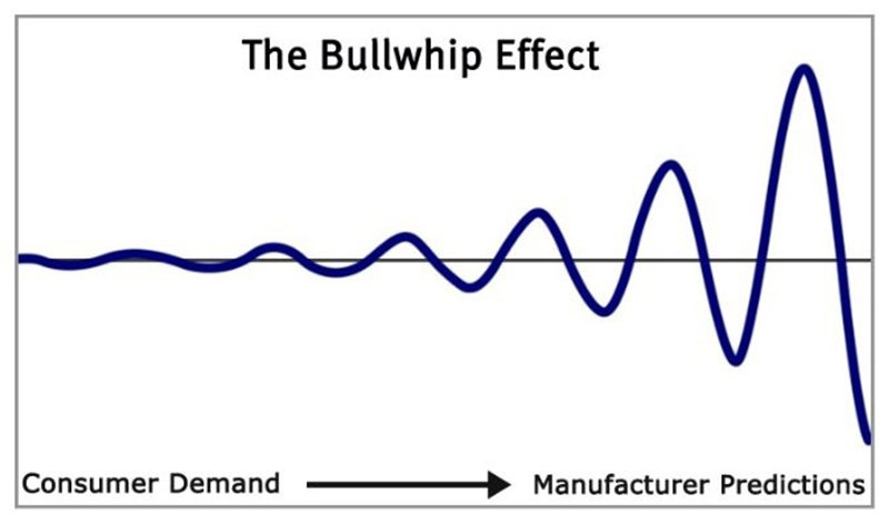 Hiệu ứng Bullwhip Effect