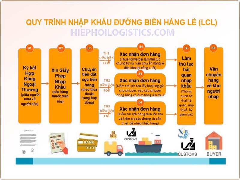 quy trình nhập khẩu hàng hóa tại công ty 