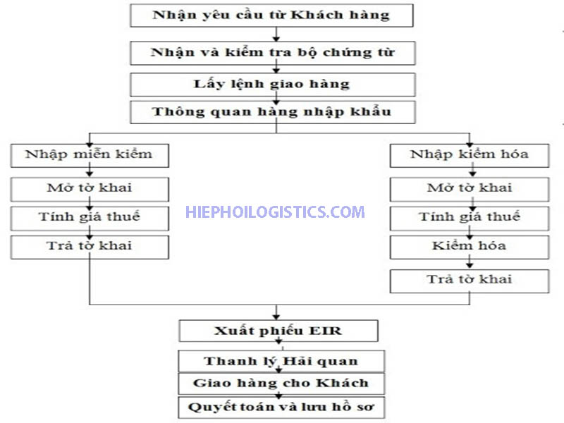 quy trình nhập khẩu hàng hóa